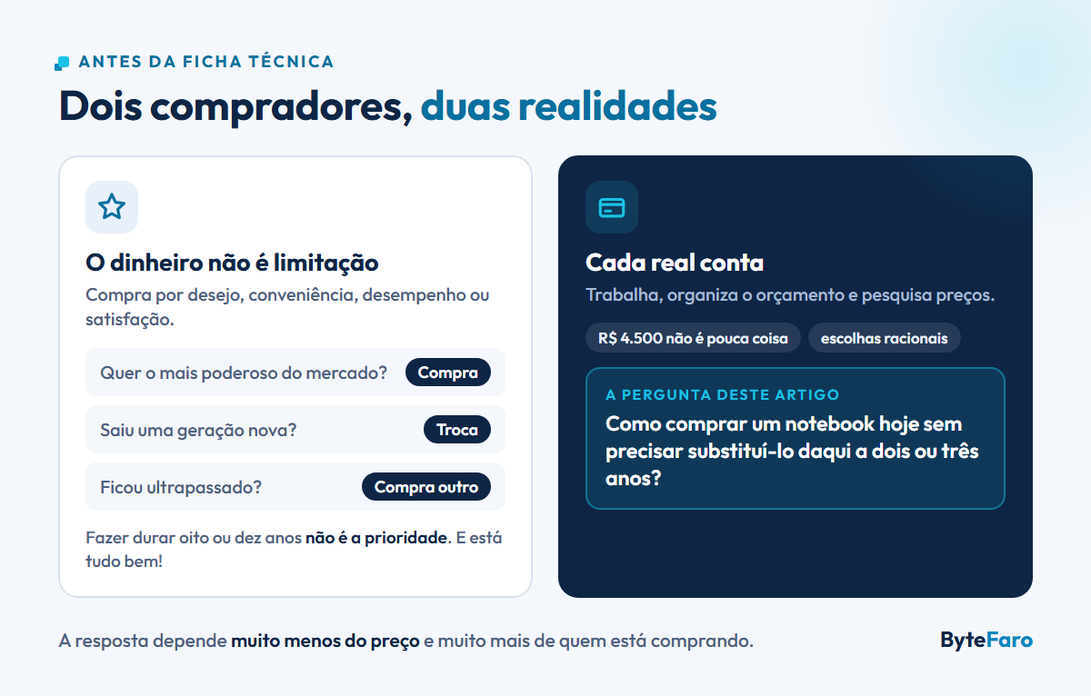Comparação entre dois compradores: para quem o dinheiro não é limitação, a lógica é comprar, trocar e comprar outro; para quem conta cada real, a pergunta é como comprar hoje sem precisar substituir o notebook em dois ou três anos.