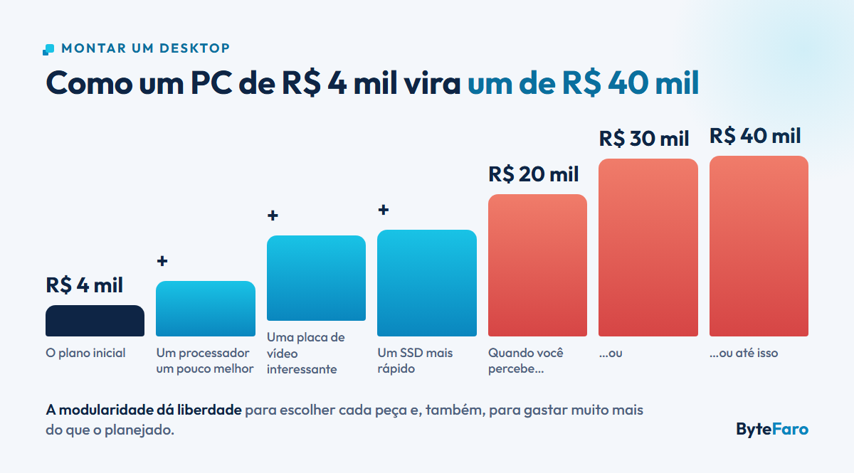 Gráfico de barras: um desktop planejado para R$ 4 mil cresce com um processador melhor, uma placa de vídeo interessante e um SSD mais rápido até chegar a R$ 20 mil, R$ 30 mil ou R$ 40 mil.