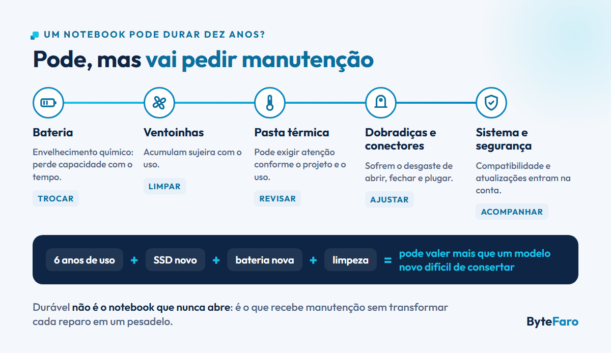 Linha de manutenção de um notebook: bateria (trocar), ventoinhas (limpar), pasta térmica (revisar), dobradiças e conectores (ajustar), sistema e segurança (acompanhar). Abaixo: seis anos de uso mais SSD novo, bateria nova e limpeza podem valer mais que um modelo novo difícil de consertar.