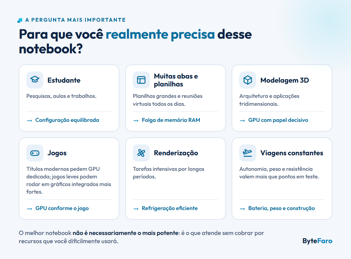 Seis perfis de uso e o que priorizar: estudante, configuração equilibrada; muitas abas e planilhas, folga de memória RAM; modelagem 3D, GPU com papel decisivo; jogos, GPU conforme o jogo; renderização, refrigeração eficiente; viagens constantes, bateria, peso e construção.