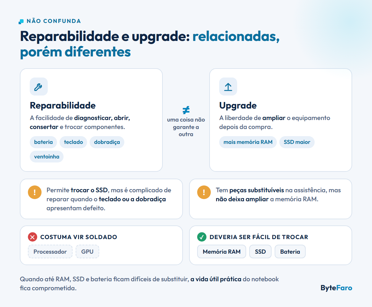 Reparabilidade é a facilidade de diagnosticar, abrir, consertar e trocar componentes como bateria, teclado, dobradiça e ventoinha; upgrade é a liberdade de ampliar memória RAM e SSD. Uma coisa não garante a outra. Processador e GPU costumam vir soldados; RAM, SSD e bateria deveriam ser fáceis de trocar.