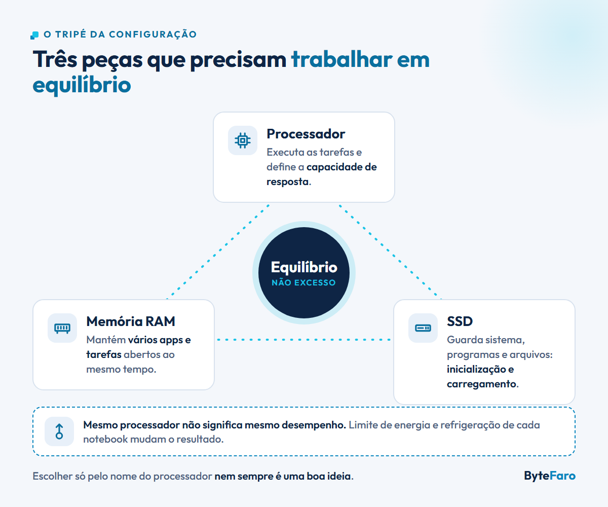 Diagrama do tripé da configuração: processador executa as tarefas, memória RAM mantém vários aplicativos abertos e SSD guarda sistema, programas e arquivos. No centro, a palavra equilíbrio. Nota: o mesmo processador pode render diferente conforme limite de energia e refrigeração.